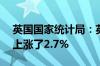 英国国家统计局：英国房价在过去12个月内上涨了2.7%