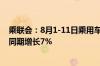 乘联会：8月1-11日乘用车市场零售52.1万辆 同比去年8月同期增长7%