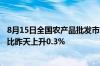 8月15日全国农产品批发市场猪肉平均价格为27.36元/公斤 比昨天上升0.3%