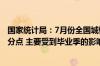 国家统计局：7月份全国城镇调查失业率比上月上升0.2个百分点 主要受到毕业季的影响