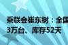 乘联会崔东树：全国乘用车市场7月末库存333万台、库存52天