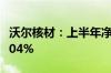 沃尔核材：上半年净利润4.19亿元 同比增43.04%