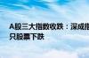 A股三大指数收跌：深成指与创业板指创阶段新低 超4500只股票下跌