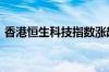 香港恒生科技指数涨超2% 小米集团涨超9%