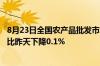 8月23日全国农产品批发市场猪肉平均价格为27.75元/公斤 比昨天下降0.1%