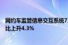 网约车监管信息交互系统7月份共收到订单信息10.1亿单 环比上升4.3%