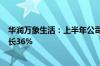 华润万象生活：上半年公司股东应占利润19.08亿元 同比增长36%