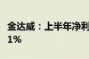 金达威：上半年净利润1.3亿元 同比下降29.31%