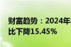 财富趋势：2024年半年度净利润约1亿元 同比下降15.45%