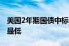 美国2年期国债中标收益率创2022年8月以来最低