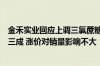 金禾实业回应上调三氯蔗糖价格：此块业务大概占公司营收三成 涨价对销量影响不大