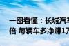 一图看懂：长城汽车2024上半年利润暴涨4倍 每辆车多净赚1万元