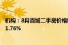 机构：8月百城二手房价格继续下行 新建住宅价格同比上涨1.76%