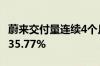 蔚来交付量连续4个月超2万！1-8月同比增长35.77%