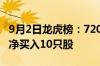 9月2日龙虎榜：7200万元抢筹冠昊生物 机构净买入10只股