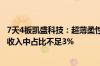 7天4板凯盛科技：超薄柔性玻璃截至目前产生的收入在整体收入中占比不足3%