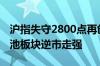 沪指失守2800点再创阶段新低 医药商业与电池板块逆市走强