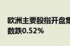 欧洲主要股指开盘集体下跌 欧洲斯托克50指数跌0.52%