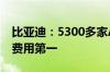 比亚迪：5300多家A股上市公司里 我们研发费用第一