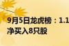 9月5日龙虎榜：1.18亿元抢筹大众交通 机构净买入8只股