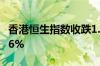 香港恒生指数收跌1.42% 恒生科技指数跌1.46%