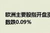 欧洲主要股指开盘涨跌互现 欧洲斯托克50指数跌0.09%