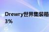 Drewry世界集装箱指数跌幅扩大 本周下降13%